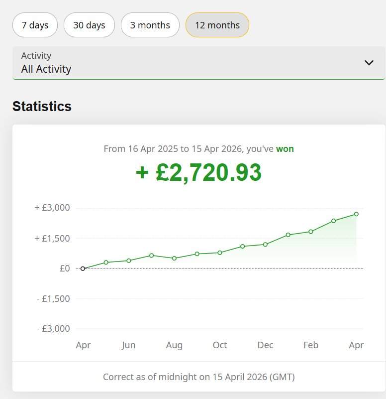 Betfair P&L — 12 months